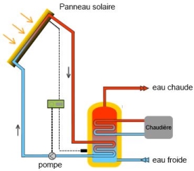panneau solaire thermique chauffage